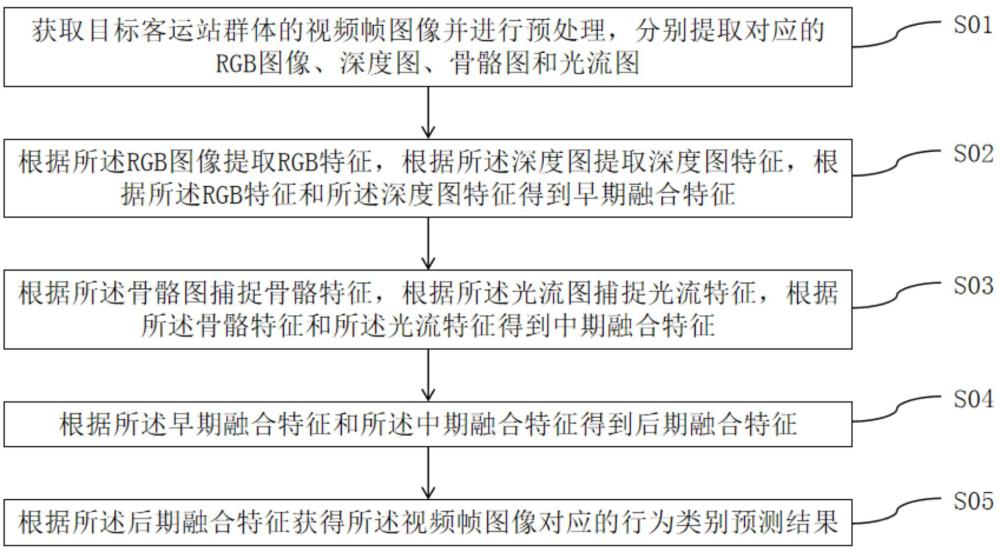 一種面向客運(yùn)站群體的行為識(shí)別方法、系統(tǒng)、設(shè)備及介質(zhì)