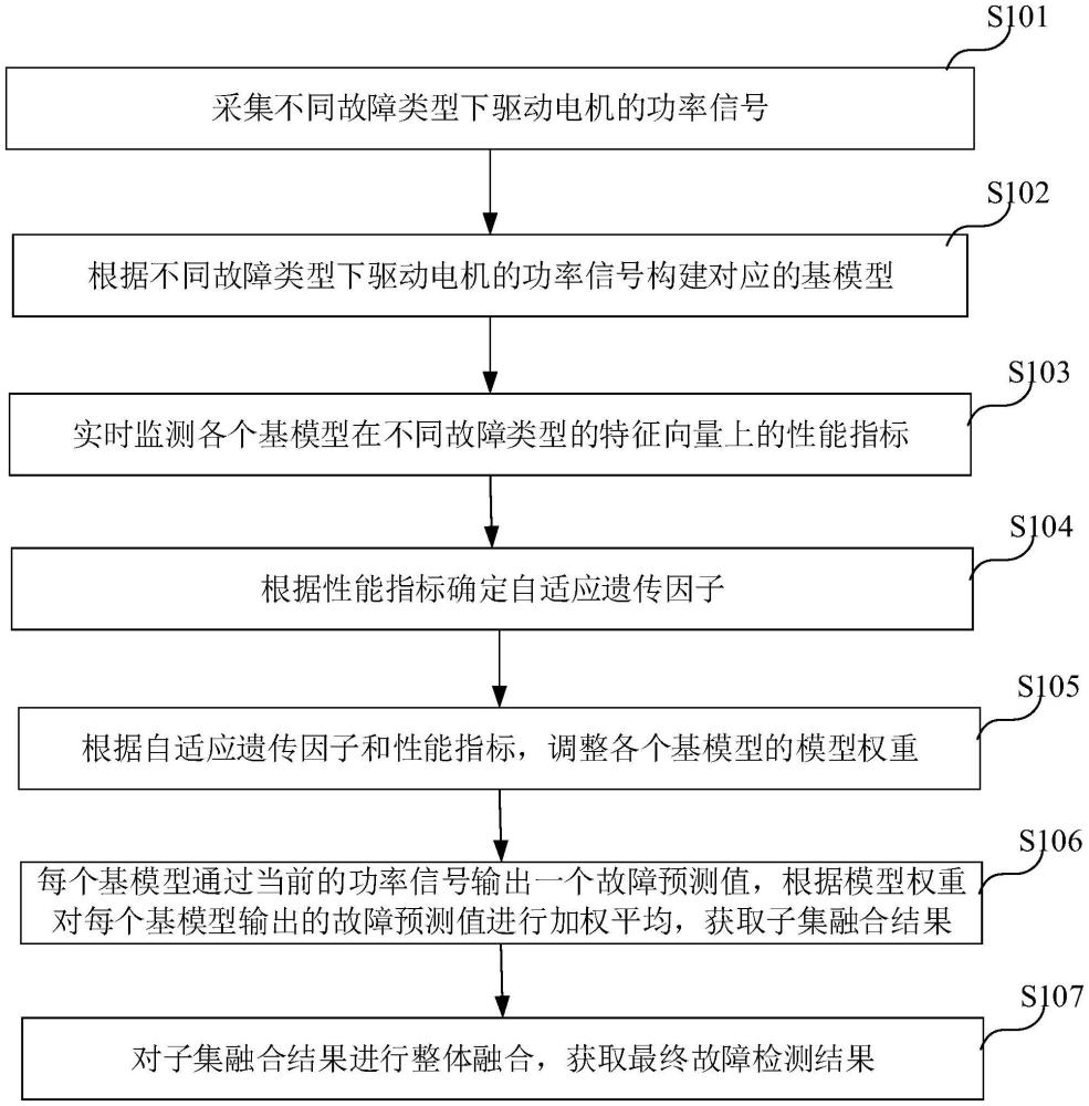 一種基于動(dòng)態(tài)加權(quán)的故障檢測(cè)方法、裝置、介質(zhì)及設(shè)備與流程