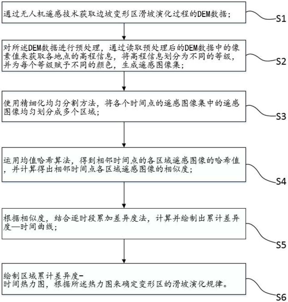 基于圖像累計(jì)差異度的滑坡時(shí)空演化規(guī)律分析方法及系統(tǒng)