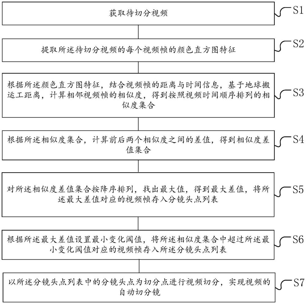 基于相似度的視頻自動切分鏡方法、裝置、設(shè)備及介質(zhì)與流程