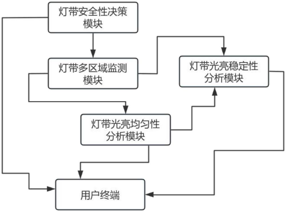 基于數(shù)據(jù)融合分析的LED燈帶故障監(jiān)測(cè)系統(tǒng)的制作方法