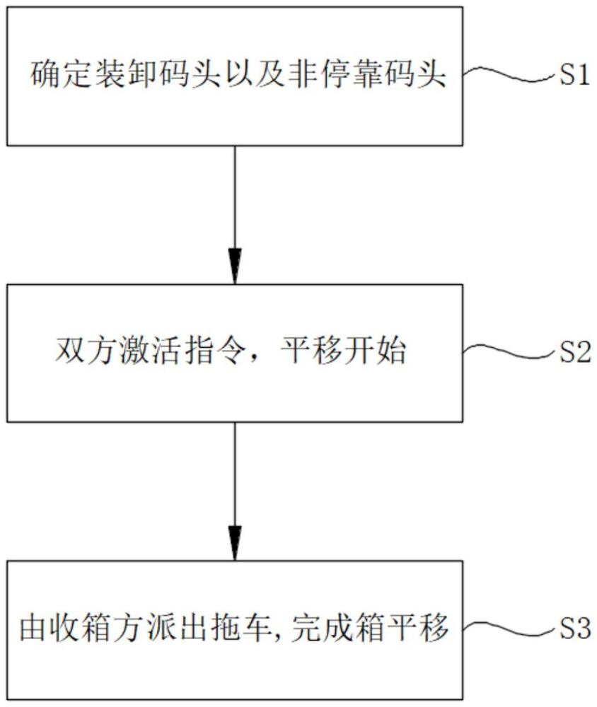 一種應(yīng)用于自動(dòng)化碼頭和傳統(tǒng)碼頭之間的平移方法及系統(tǒng)與流程