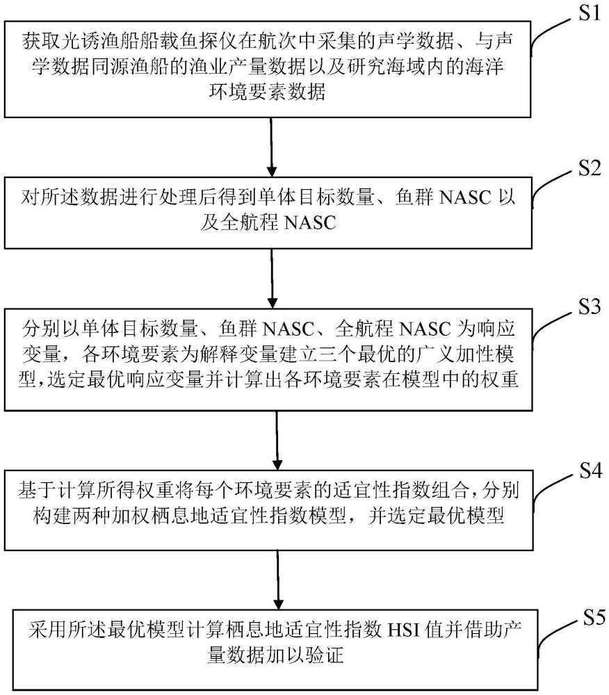 一種海洋漁場(chǎng)棲息地評(píng)估方法、設(shè)備及存儲(chǔ)介質(zhì)