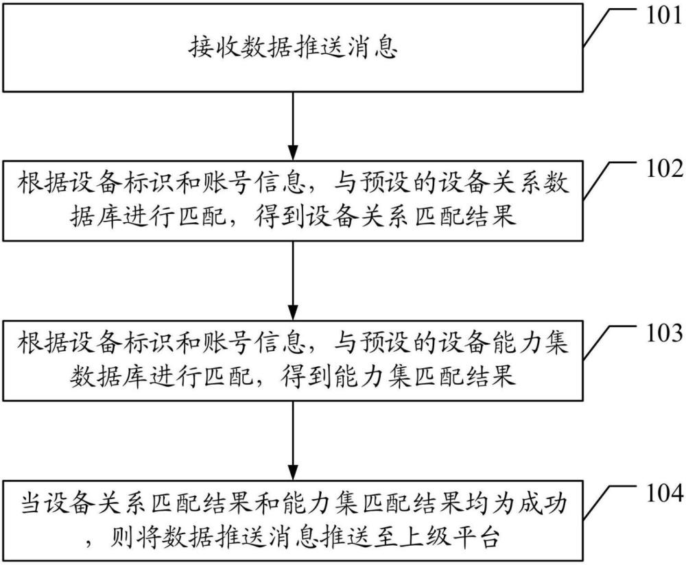 基于1400協(xié)議的數(shù)據(jù)推送控制方法、裝置、終端及介質(zhì)與流程