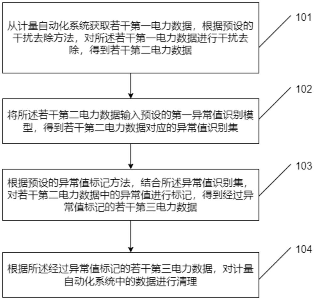 一種計(jì)量自動(dòng)化系統(tǒng)的異常值識(shí)別方法及裝置與流程