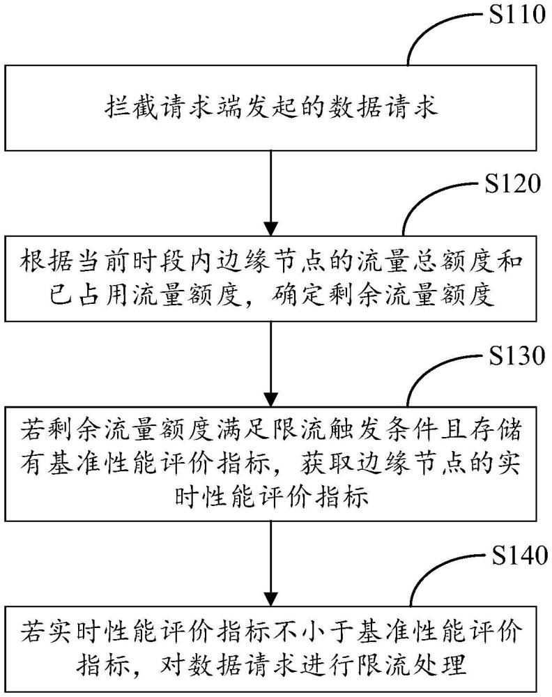 邊緣節(jié)點(diǎn)的限流方法、裝置及計(jì)算設(shè)備與流程