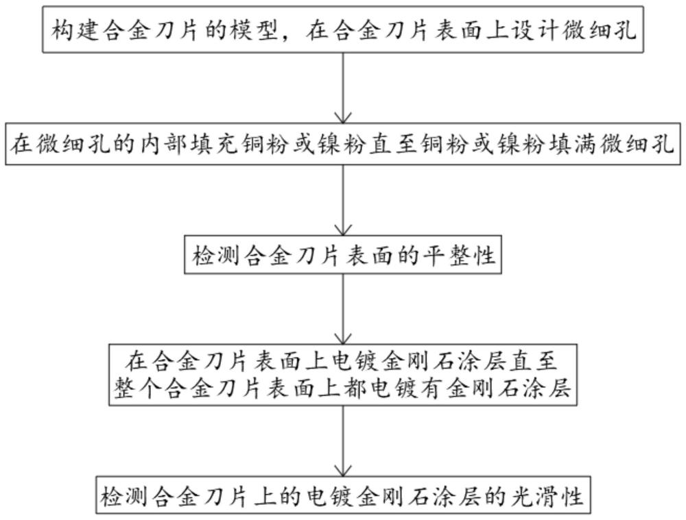 一種電鍍金剛石涂層的合金刀片及其制造工藝的制作方法