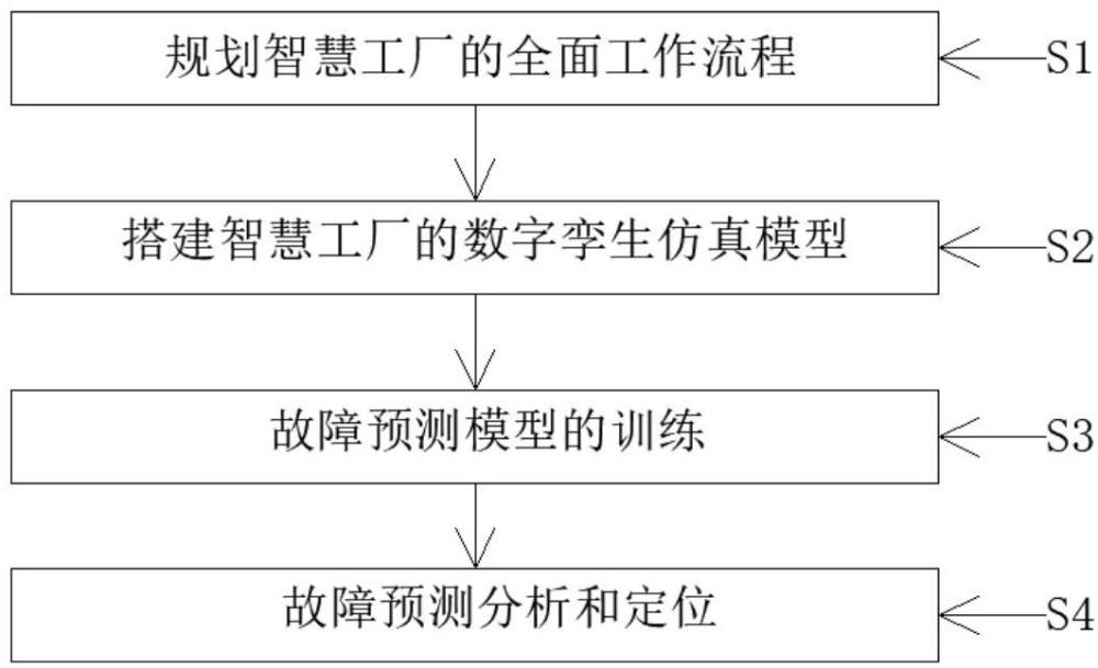 一種智慧工廠中基于數(shù)字孿生的故障預測與仿真方法與流程