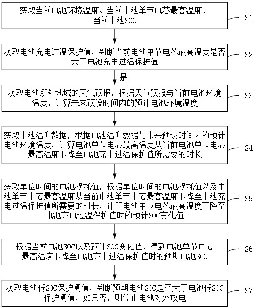 一種儲(chǔ)能系統(tǒng)及其防電池高溫充電控制方法與流程