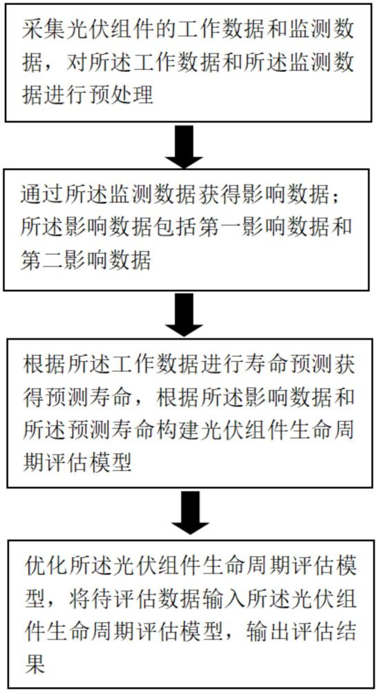 基于大數(shù)據(jù)的光伏組件生命周期評估方法及系統(tǒng)與流程