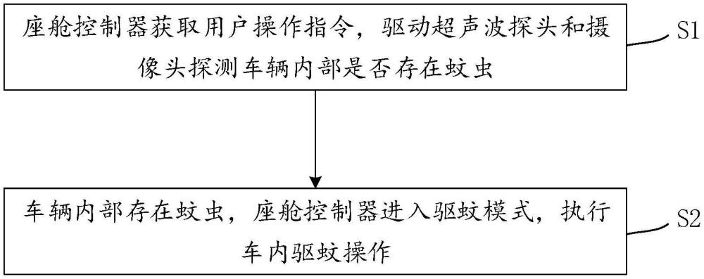 一種車內(nèi)驅(qū)蚊控制方法、系統(tǒng)、裝置及車輛與流程