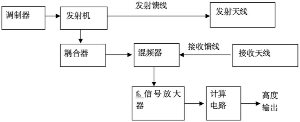 預(yù)偏置本振的無線電高度表的制作方法