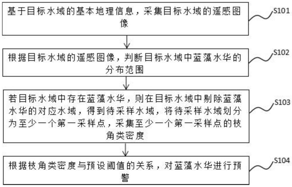 一種基于枝角類的藍(lán)藻水華預(yù)警方法及系統(tǒng)與流程