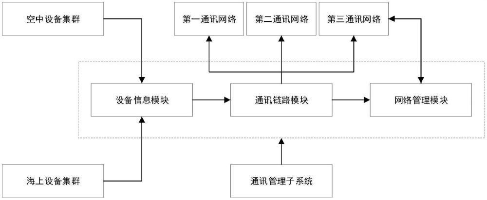 一種海-空集群無線通信組網(wǎng)系統(tǒng)的制作方法