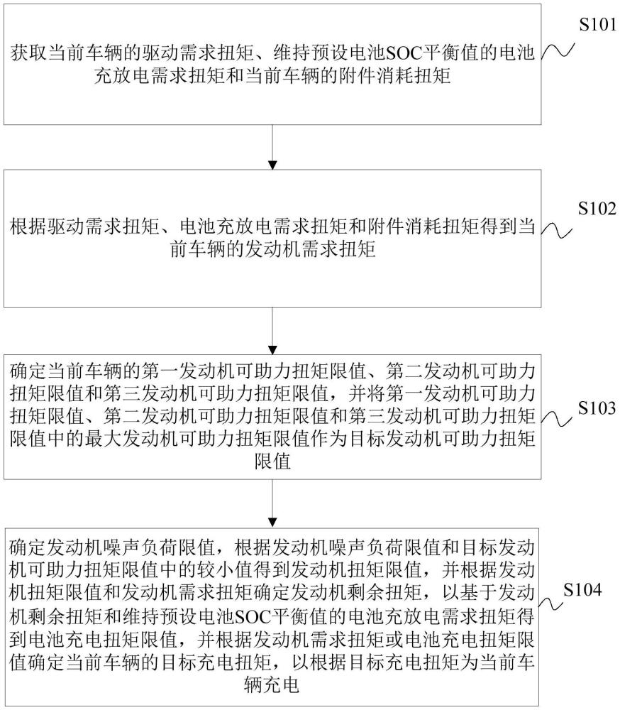 車輛充電扭矩的確定方法、裝置、車輛及存儲(chǔ)介質(zhì)與流程