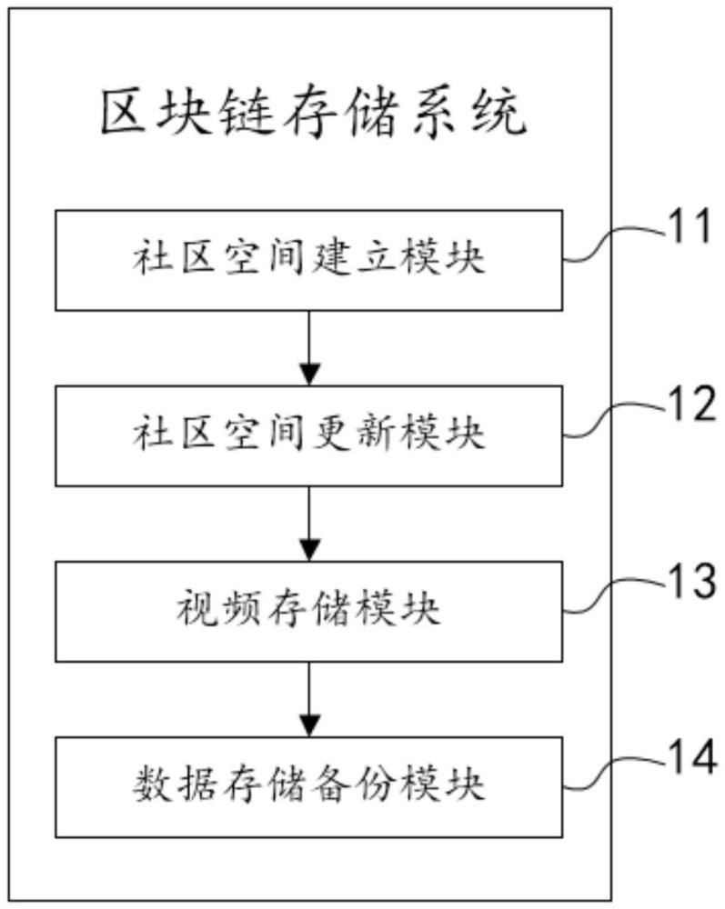 一種基于數(shù)字社區(qū)的區(qū)塊鏈存儲系統(tǒng)的制作方法