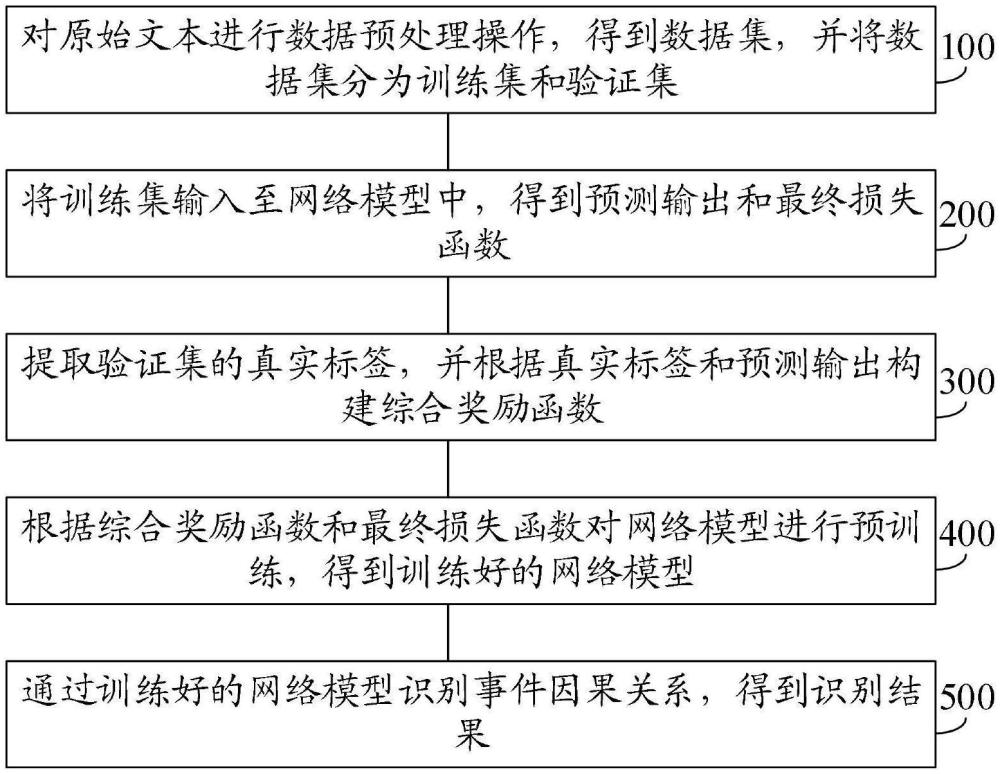 一種基于結(jié)構(gòu)優(yōu)化和強(qiáng)化學(xué)習(xí)的事件因果關(guān)系識(shí)別方法