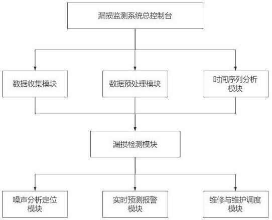 一種基于DMA分區(qū)管理技術的城市管路漏損監(jiān)測系統(tǒng)的制作方法