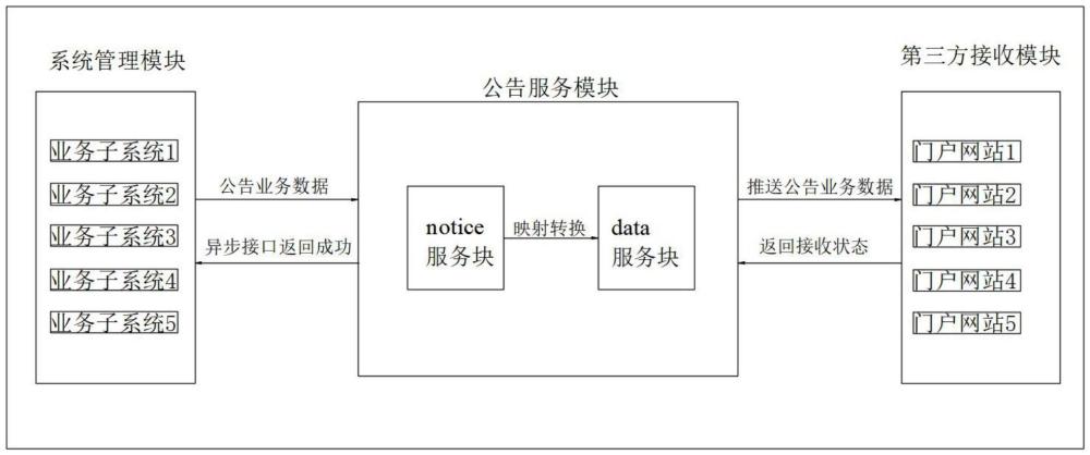 一種基于政府采購一體化微服務(wù)架構(gòu)的公告組件系統(tǒng)的制作方法