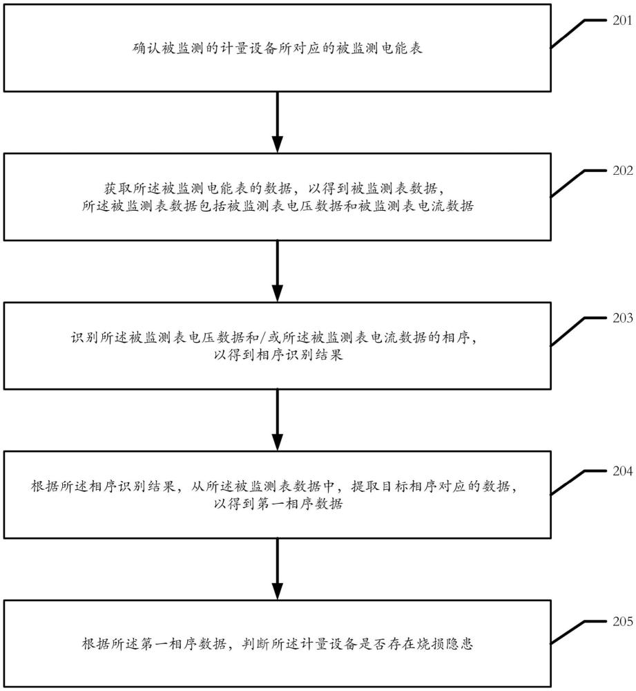 一種監(jiān)測計量設備燒損隱患的方法及裝置與流程