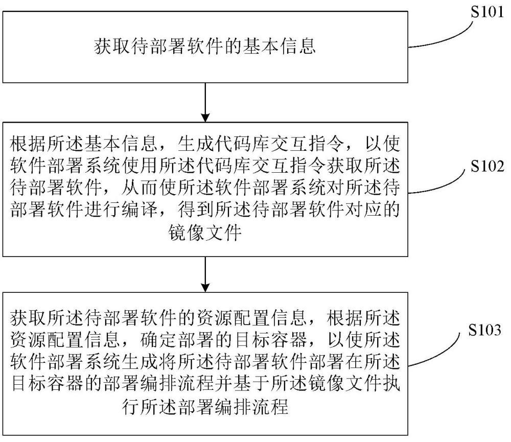 一種軟件部署的方法和裝置與流程