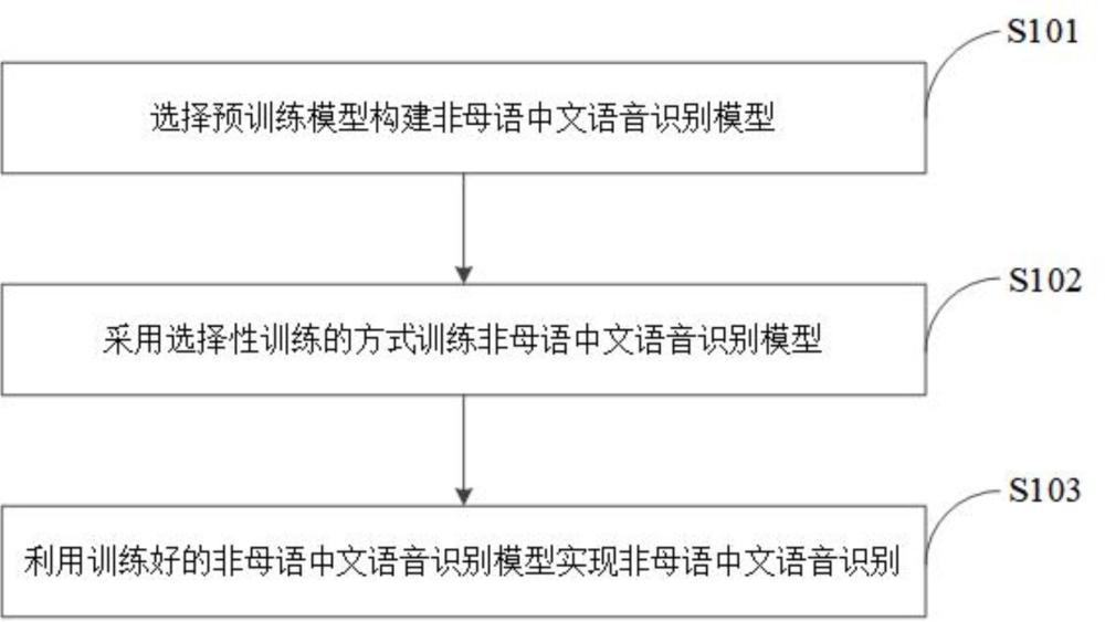 基于偏移和卷積自適應(yīng)的非母語(yǔ)中文語(yǔ)音識(shí)別方法與系統(tǒng)