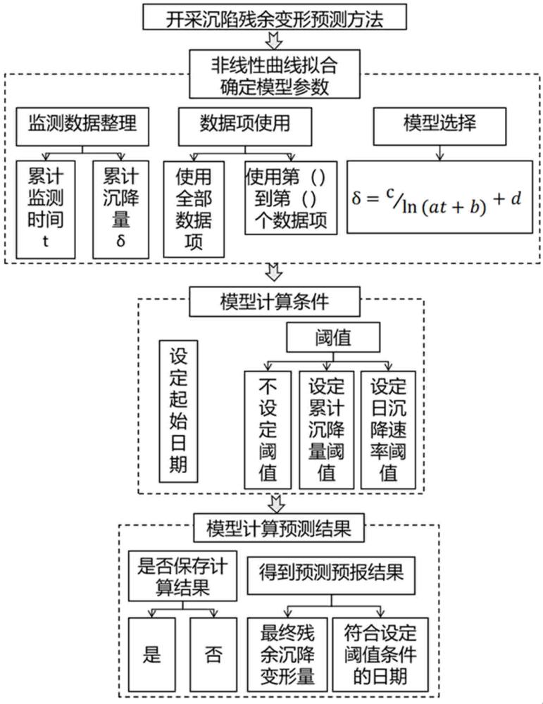 基于對(duì)數(shù)函數(shù)模型的開采沉陷殘余變形預(yù)測(cè)方法及系統(tǒng)與流程