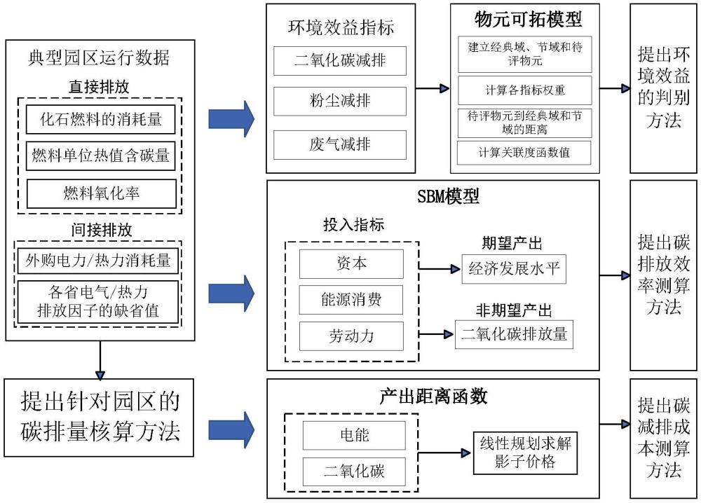 一種面向園區(qū)電碳聯(lián)動(dòng)的低碳特性評(píng)估方法與流程