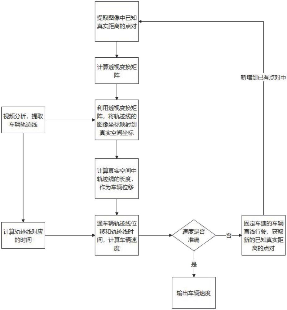 一種實(shí)時(shí)高速道路車輛速度檢測(cè)方法、介質(zhì)與流程