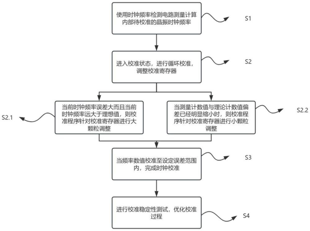 一種時(shí)鐘測量電路與校正方法及系統(tǒng)與流程