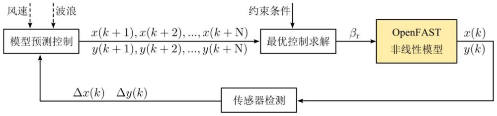 基于高斯過程誤差補(bǔ)償?shù)娘L(fēng)機(jī)模型預(yù)測(cè)控制方法及系統(tǒng)