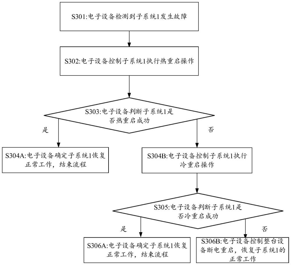 子系統(tǒng)故障處理方法及電子設(shè)備與流程