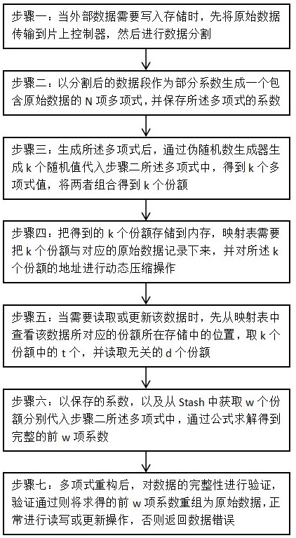 一種基于片上壓縮和數(shù)據(jù)高效重構(gòu)的數(shù)據(jù)存儲(chǔ)方法