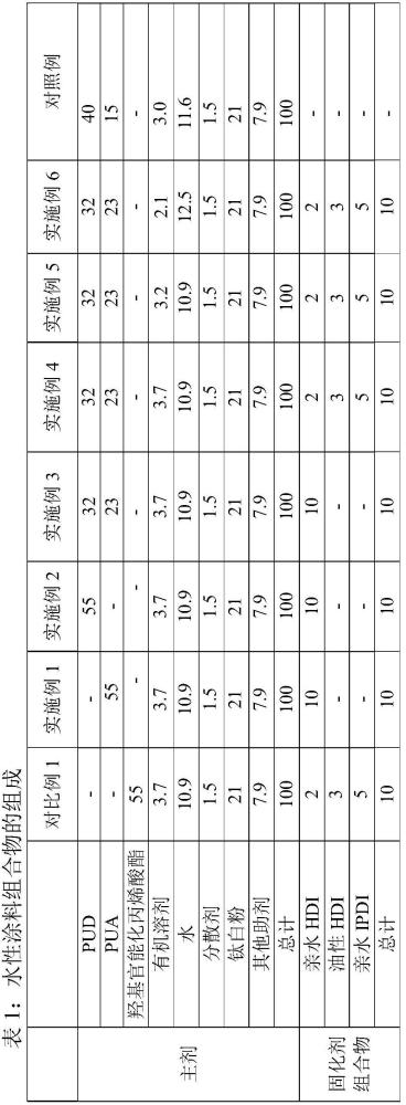 木質(zhì)基材用雙組分水性涂料組合物以及由其制成的制品的制作方法