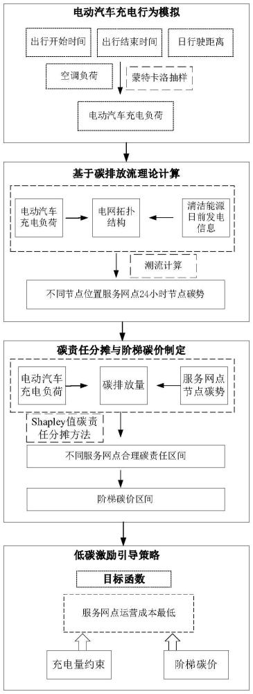 一種基于碳排放流的電動汽車服務(wù)網(wǎng)點低碳充電方法