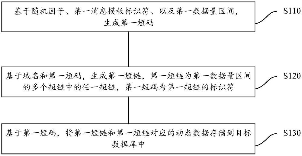 生成短鏈的方法、無(wú)線通信的方法及裝置與流程