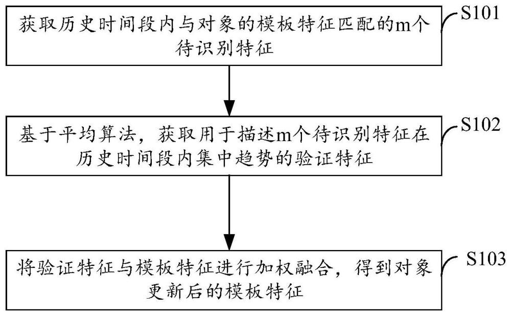 模板特征更新方法、設(shè)備以及存儲介質(zhì)與流程