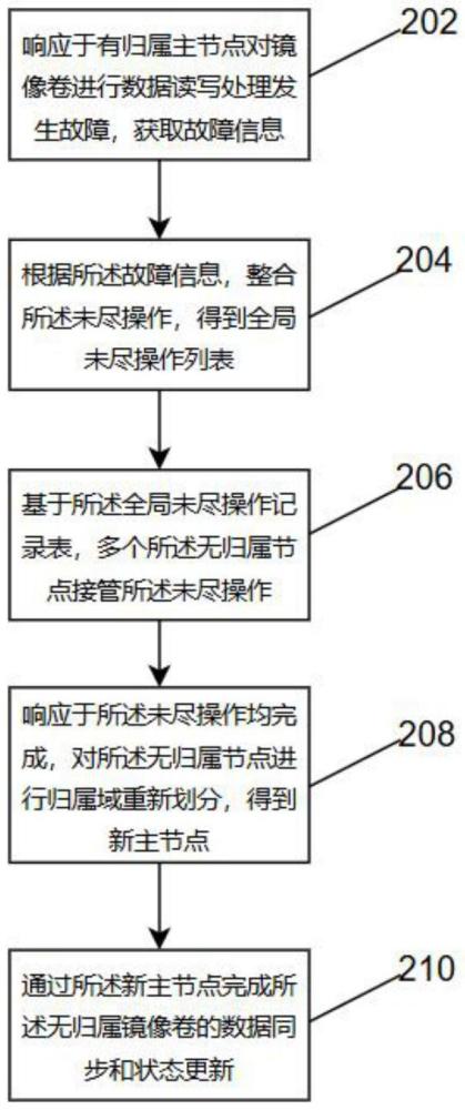 一種無(wú)歸屬鏡像卷數(shù)據(jù)同步方法、裝置和計(jì)算機(jī)設(shè)備和存儲(chǔ)介質(zhì)與流程