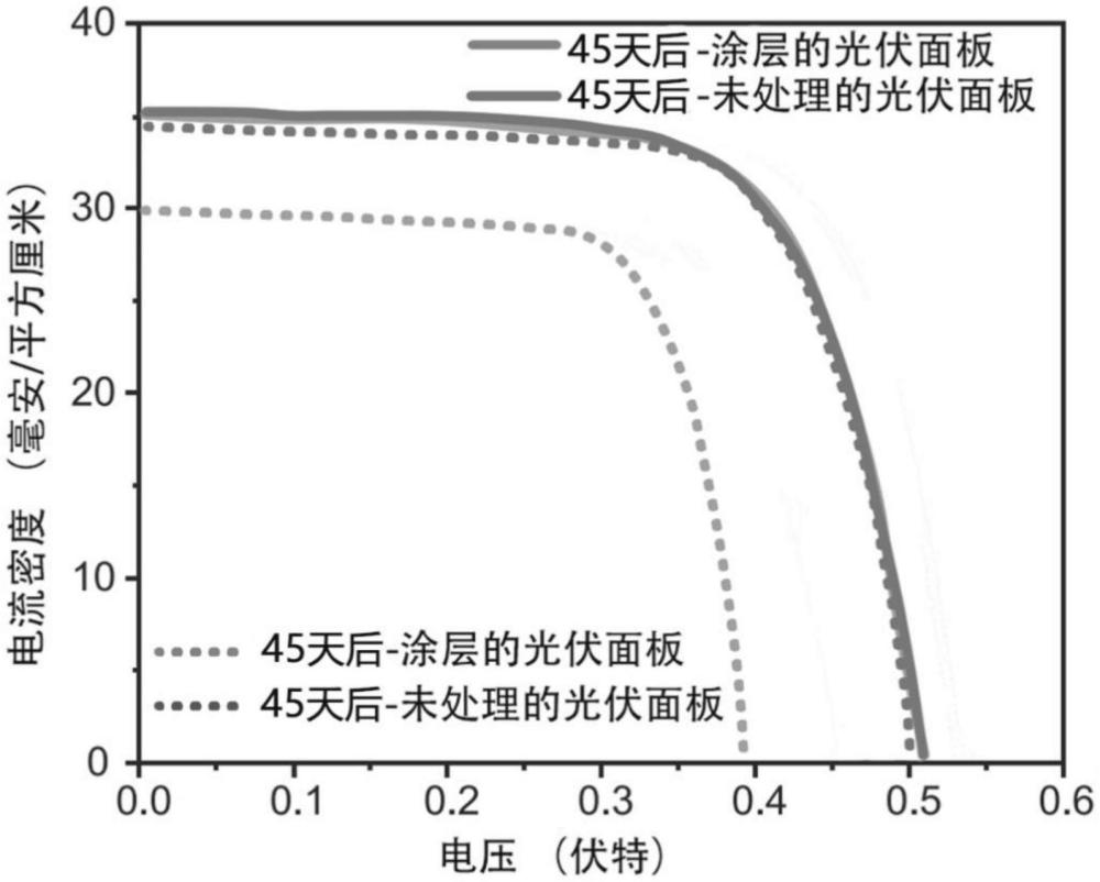 一種耐氟化物腐蝕的光伏面板自清潔涂料的制作方法