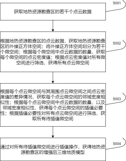 一種地?zé)豳Y源勘查區(qū)三維地質(zhì)模型構(gòu)建方法及系統(tǒng)與流程