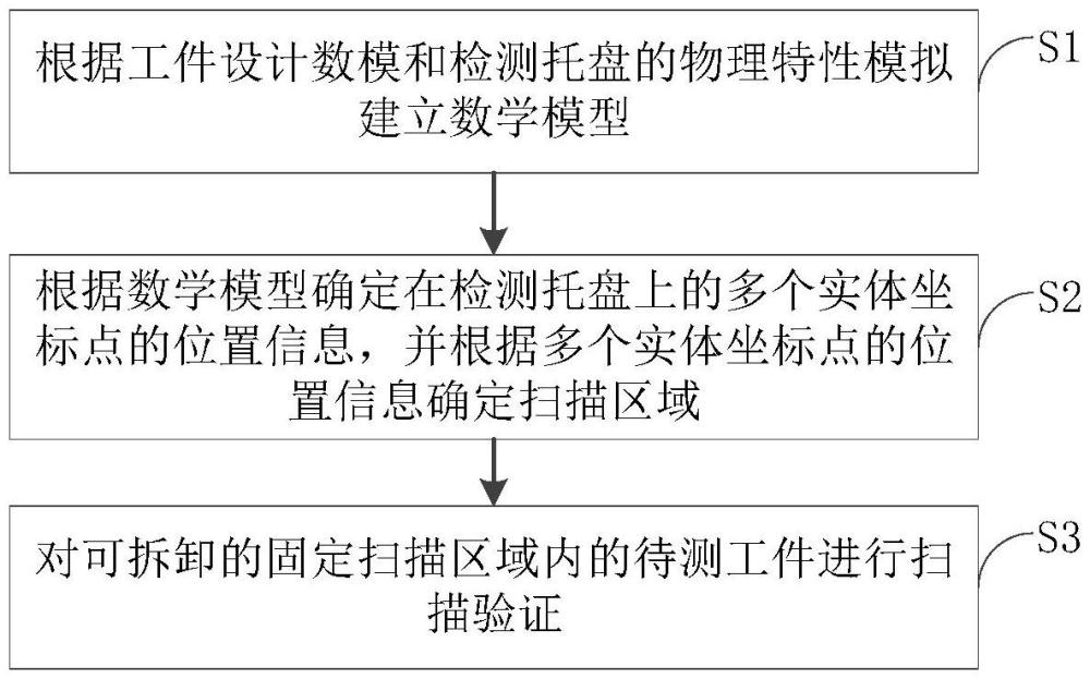 模擬掃描驗(yàn)證方法和掃描裝置、控制器與流程