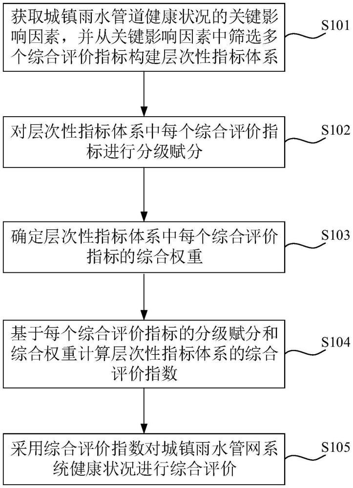 城鎮(zhèn)雨水管網(wǎng)系統(tǒng)健康狀況綜合評價方法、裝置及設(shè)備與流程