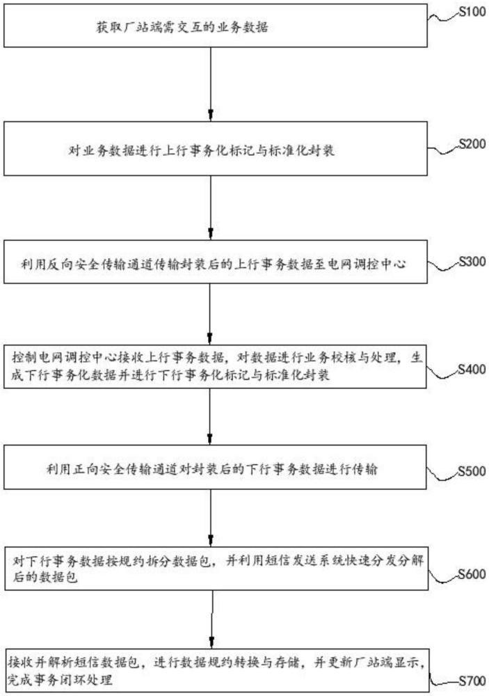 一種跨越電力安全分區(qū)的雙通道數(shù)據(jù)異步通信方法、系統(tǒng)及存儲介質(zhì)與流程