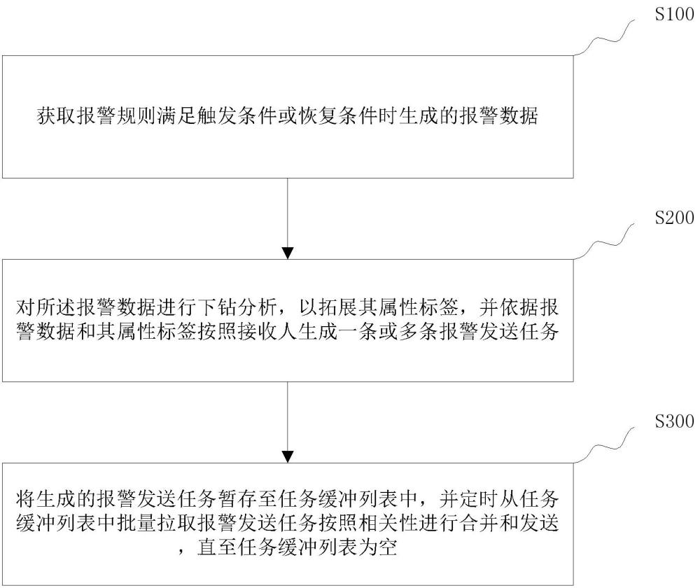 一種基于相關(guān)性的報警合并方法、系統(tǒng)、設(shè)備、及介質(zhì)與流程