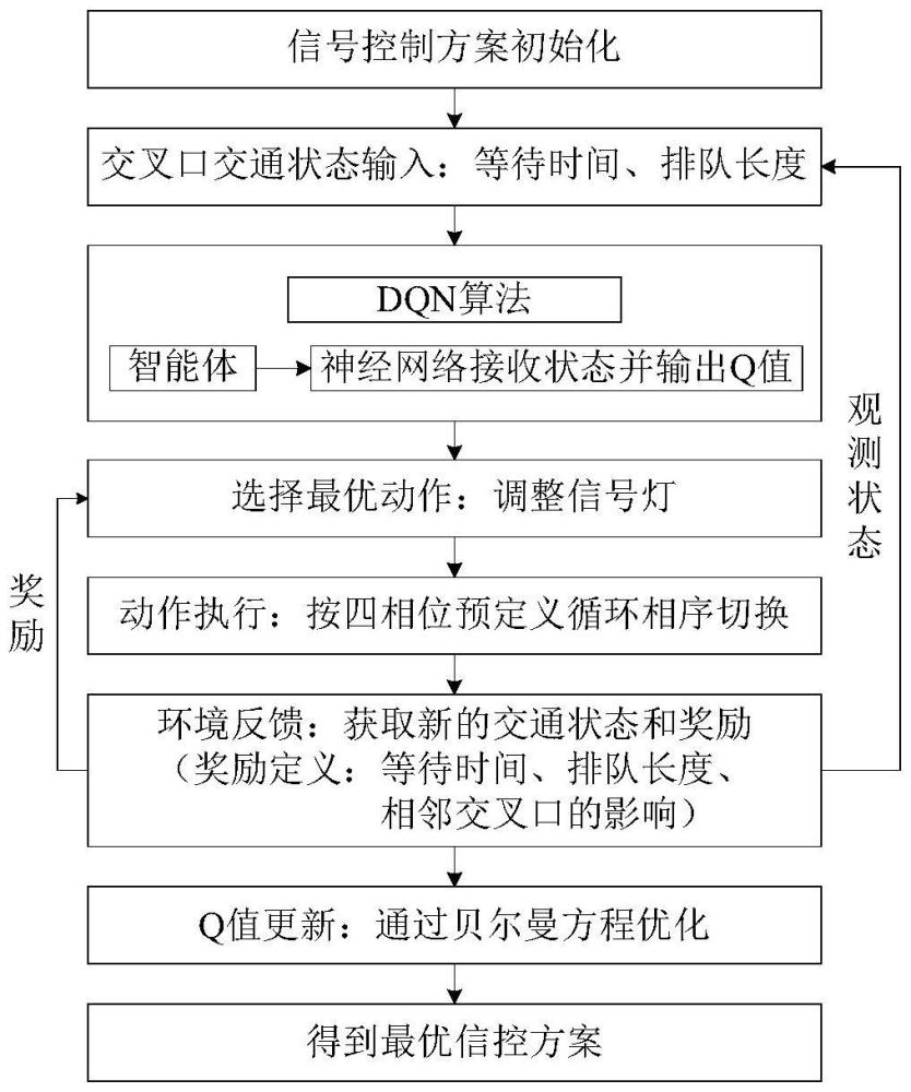 一種基于深度強化學習的多交叉口信號協(xié)同控制方法