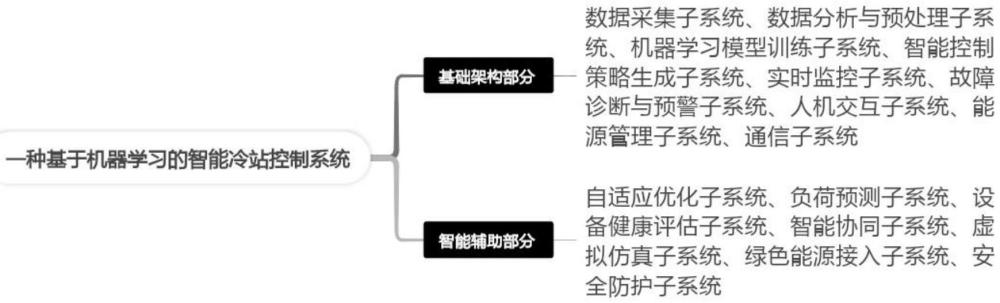 一種基于機(jī)器學(xué)習(xí)的智能冷站控制系統(tǒng)的制作方法