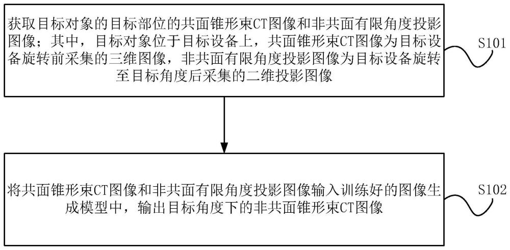 非共面锥形束CT图像的重建方法、装置及设备