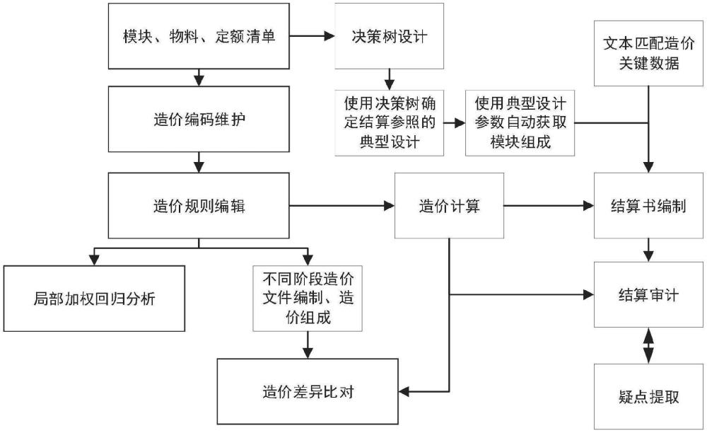 一種配電網(wǎng)施工項(xiàng)目審計(jì)過程的審計(jì)質(zhì)量評(píng)價(jià)方法及評(píng)價(jià)系統(tǒng)與流程