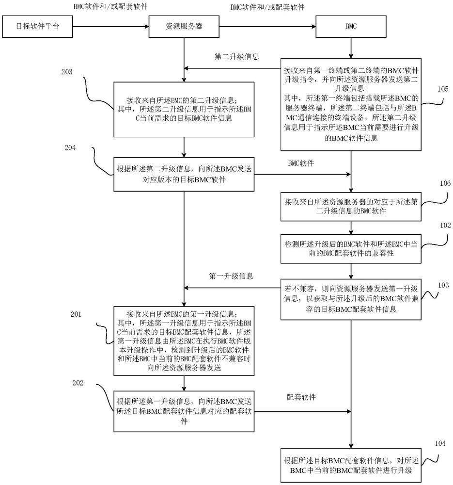 BMC配套軟件版本升級方法、電子設(shè)備及存儲介質(zhì)與流程