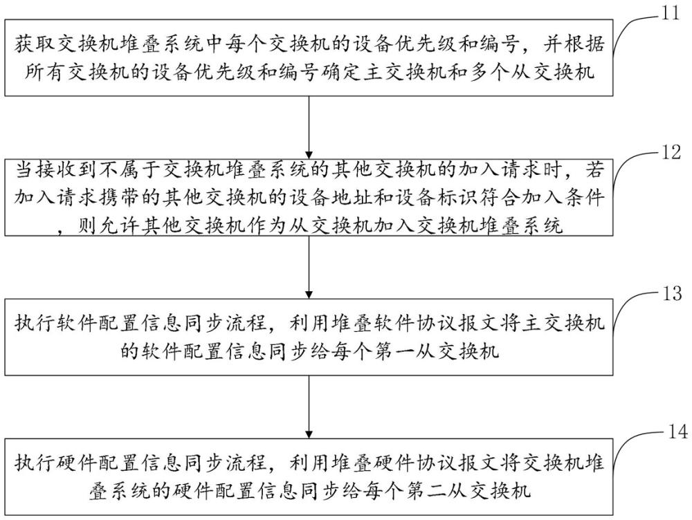 一種交換機(jī)堆疊系統(tǒng)的數(shù)據(jù)同步方法與流程